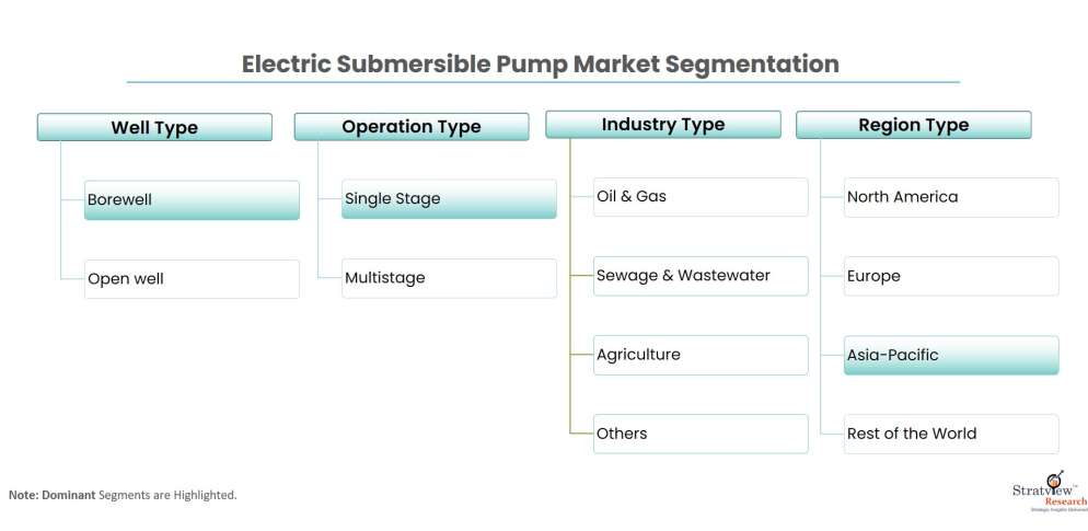 Electric-submersible-pump-market-segmentation